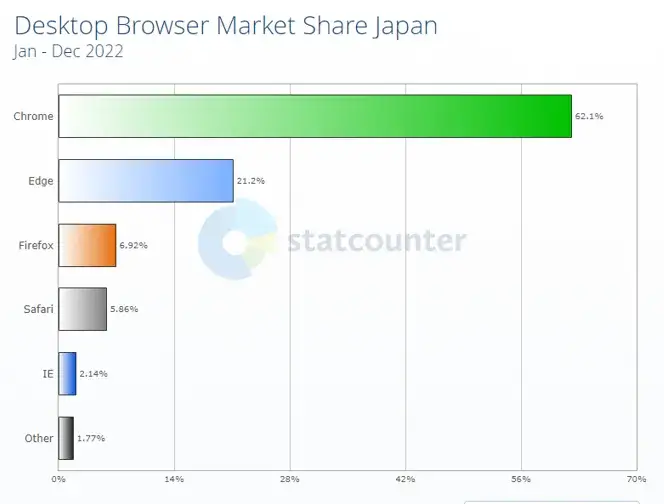 デスクトップブラウザの市場シェア_日本_2022