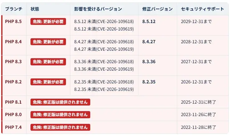 影響を受けるPHPバージョン